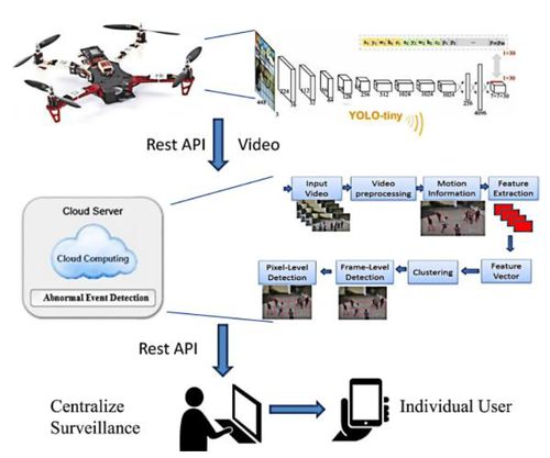 基于YOLO的无人机技术 研究综述、应用与工程试验发展