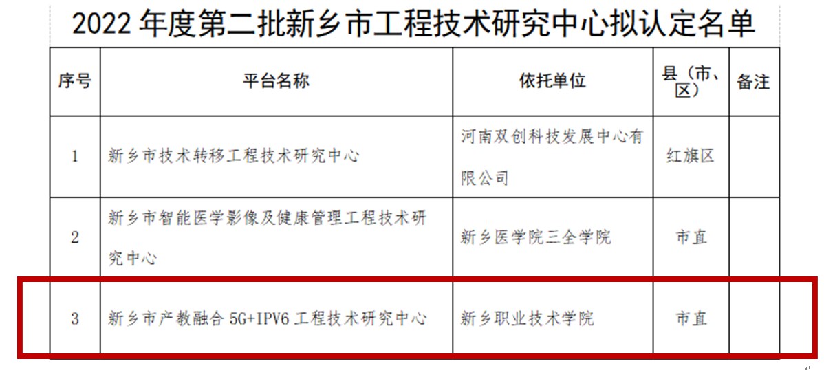 聚焦科技赋能 深耕平台建设——我校新增3个市级科研平台，获批新乡市重点实验室与工程技术研究中心